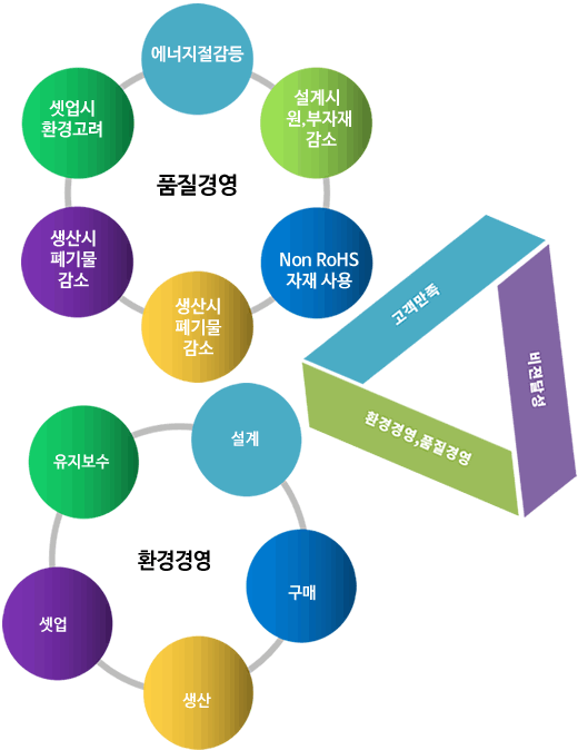 환경경영 품질경영